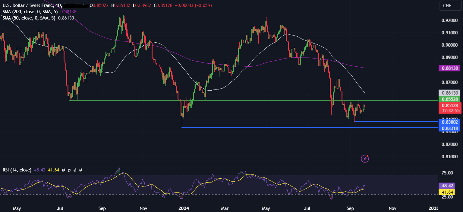 Week Ahead: PMIs, US core-PCE, RBA & SNB rate decisions - usdchf2309