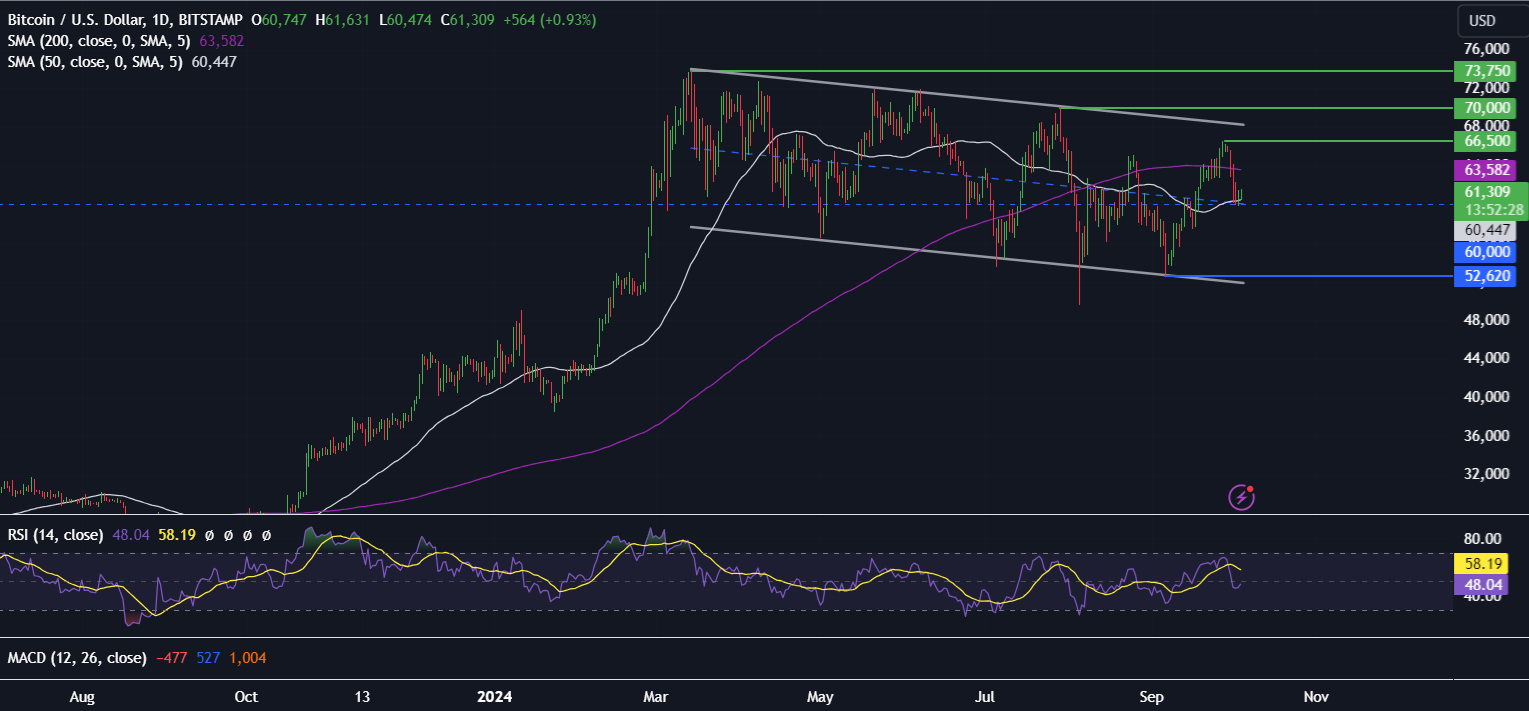 Bitcoin Forecast: BTC rises ahead of NFP report, XRP tumbles across the week - BTCUSD 16