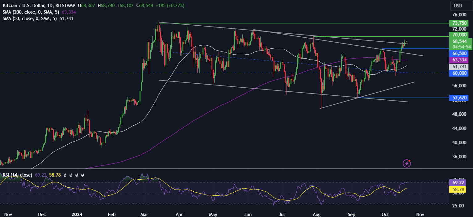 Bitcoin breaking out as “Uptober” ramps up - BTCUSD 21