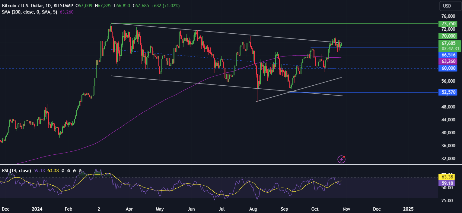 Bitcoin eyes 70k ahead of a critical few weeks with US data, earnings & US elections in focus - BTCUSD 23