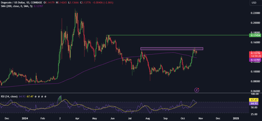 BTC steady at 67k, Dogecoin consolidates after 20% gains in October - DOGE 1024x473