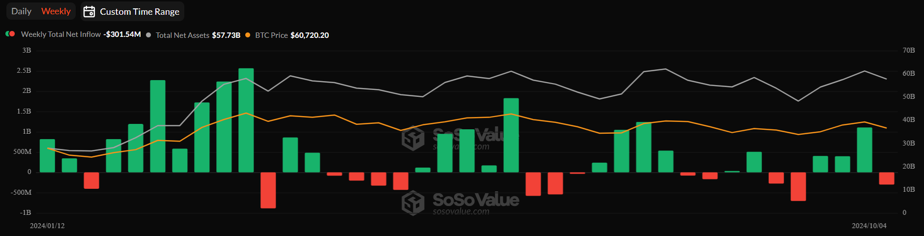 Bitcoin recovered from 60k. BTC ETFs see weekly outflows, but whales hold steady. US inflation data is in focus. - ETF FLOWS 8