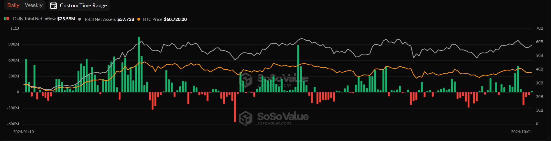 Bitcoin recovered from 60k. BTC ETFs see weekly outflows, but whales hold steady. US inflation data is in focus. - ETF FLOWS daily