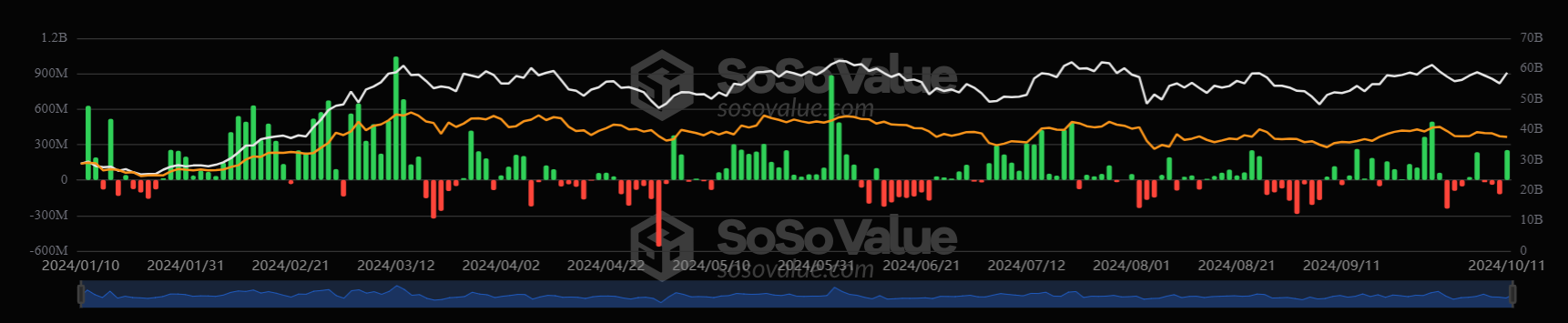 Bitcoin rises towards 64k with distributions in focus & a quieter economic calendar - ETF