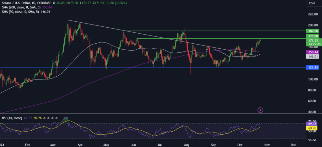 BTC holds steady at 67k, Solana outperforms - SOL 1 1024x468