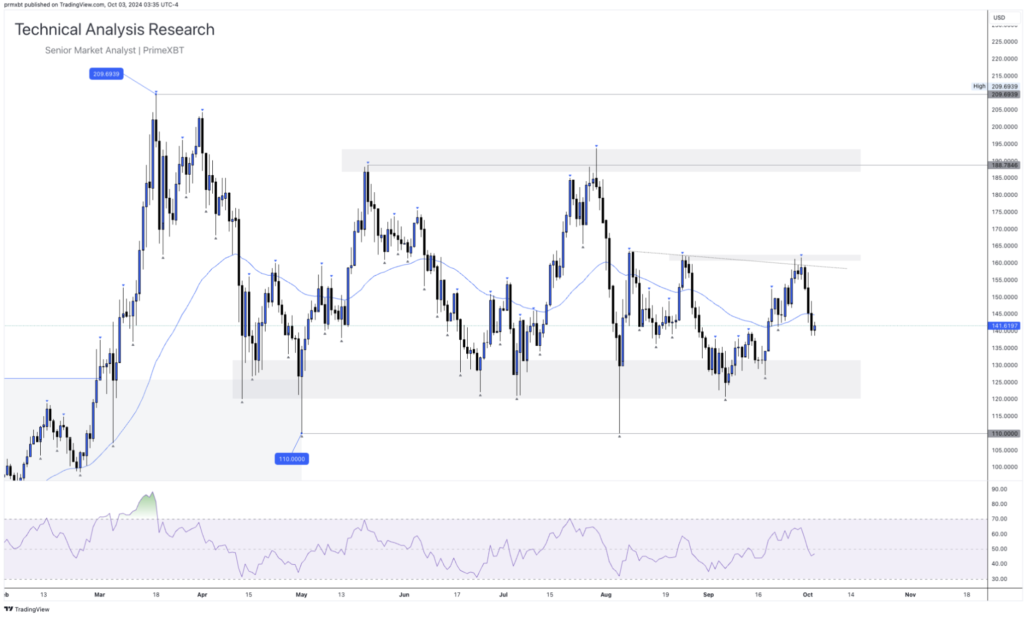 Daily Technical Analysis Research - Cryptocurrency (SOLANA) - Screenshot 2024 10 03 at 14.53.48 1024x619