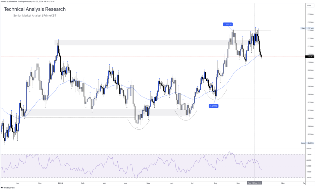 Daily Technical Analysis Research - Global Markets (EURUSD) - Screenshot 2024 10 03 at 14.57.27 1024x617