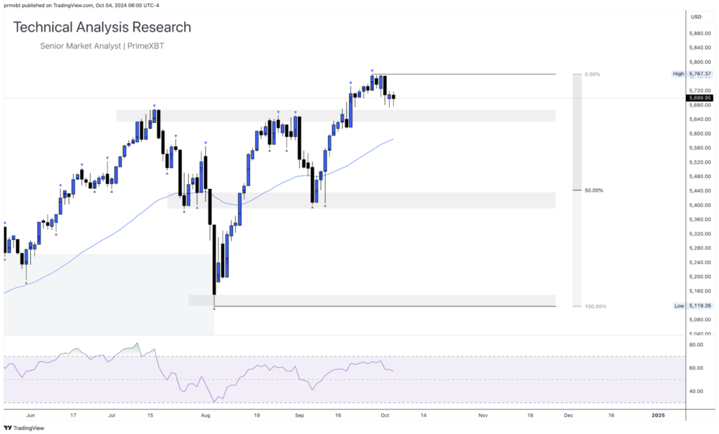 Daily Technical Analysis Research - Currency (S&P500) - Screenshot 2024 10 04 at 12.14.29 1024x618