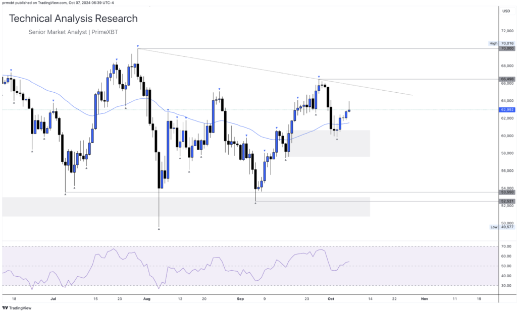 Daily Technical Analysis Research - Cryptocurrency (BITCOIN) - Screenshot 2024 10 07 at 14.04.08 1024x623