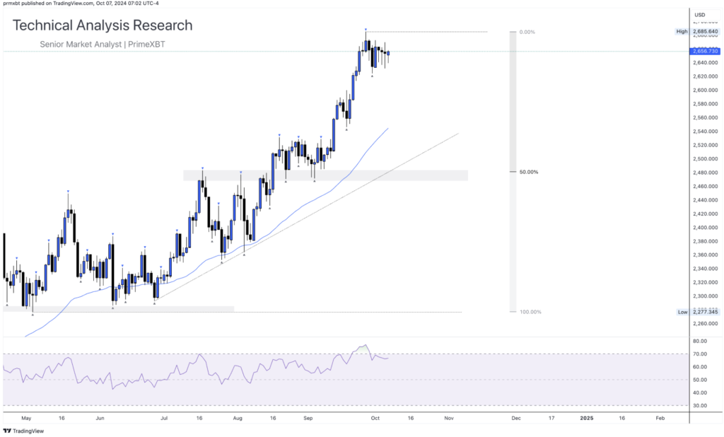 Daily Technical Analysis Research - Global Markets (GOLD) - Screenshot 2024 10 07 at 14.07.28 1024x618