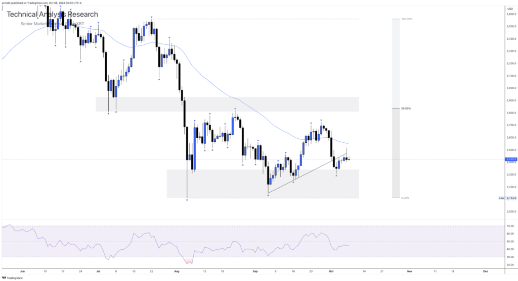 Daily Technical Analysis Research - Cryptocurrency (ETHEREUM) - Screenshot 2024 10 08 at 12.01.06 1024x557