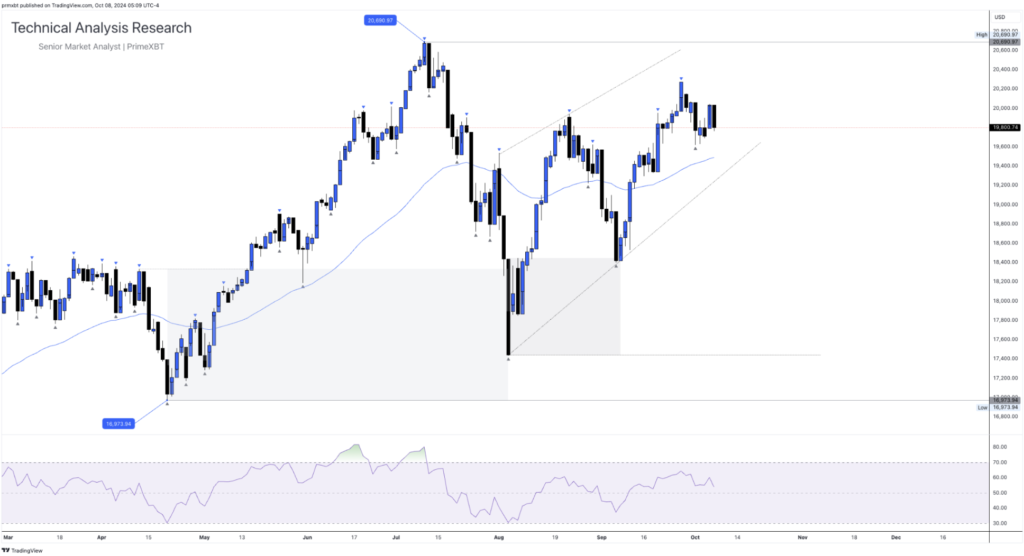 Daily Technical Analysis Research - Global Markets (NASDAQ) - Screenshot 2024 10 08 at 12.07.03 1024x556