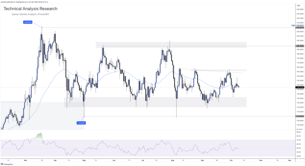 Daily Technical Analysis Research - Cryptocurrency (SOLANA) - Screenshot 2024 10 09 at 12.33.47 1024x558