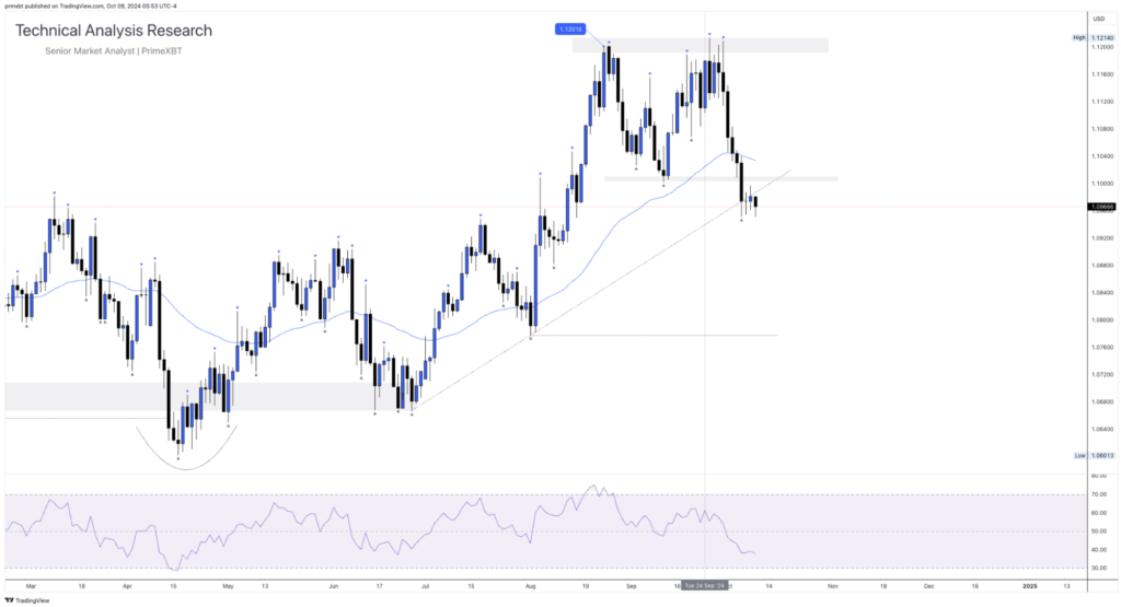 Daily Technical Analysis Research - Global Markets (EURUSD) - Screenshot 2024 10 09 at 12.36.16 1024x555