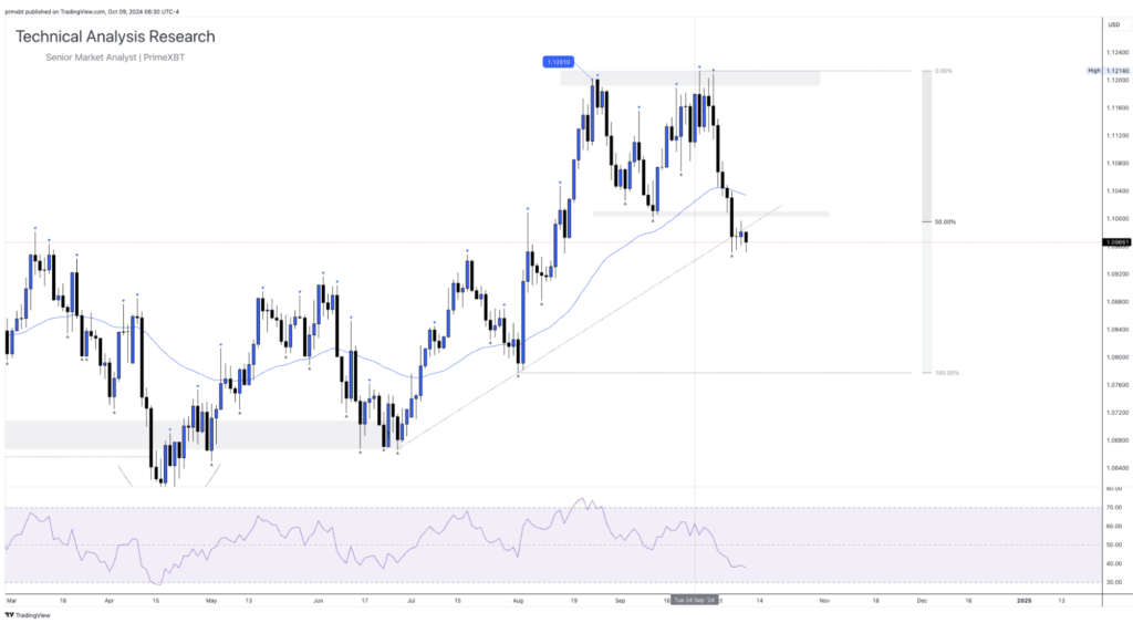 Daily Technical Analysis Research - Global Markets (EURUSD) - Screenshot 2024 10 09 at 12.36.25 1024x563