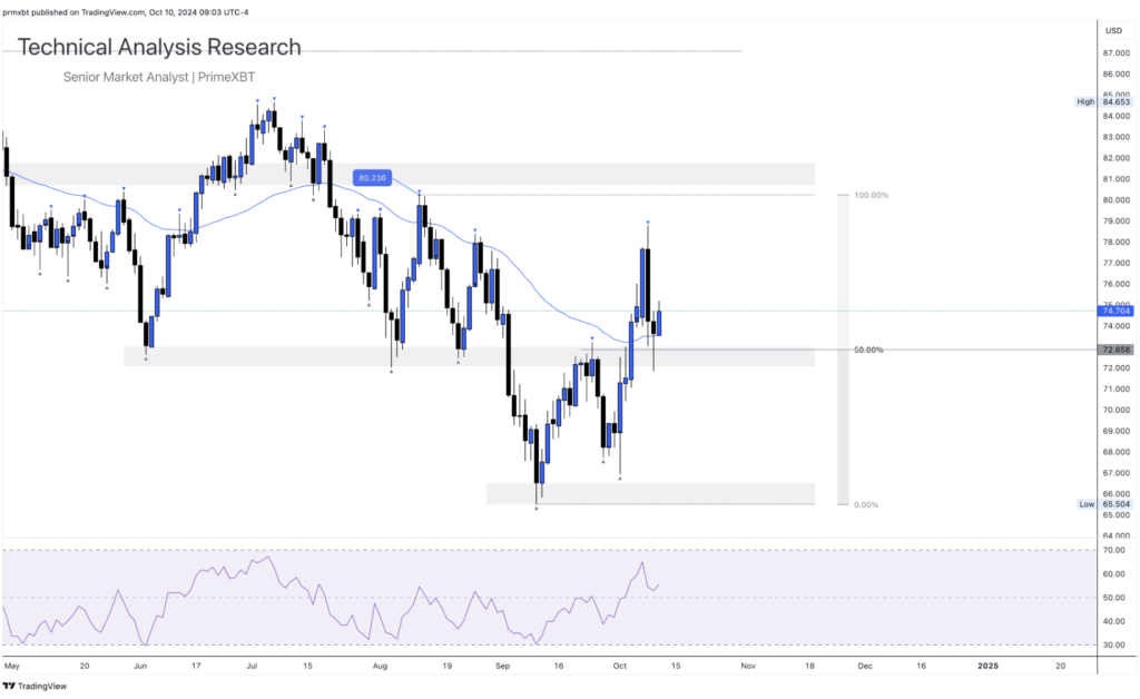 Daily Technical Analysis Research 10.10.2024 - Global Markets (OIL) - Screenshot 2024 10 10 at 15.59.58 1024x628