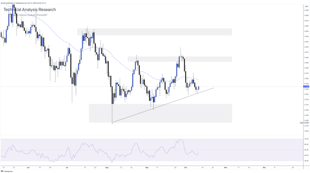 Daily Technical Analysis Research 11.10.2024 - Cryptocurrency (CARDONA) - Screenshot 2024 10 11 at 13.41.24 1024x571