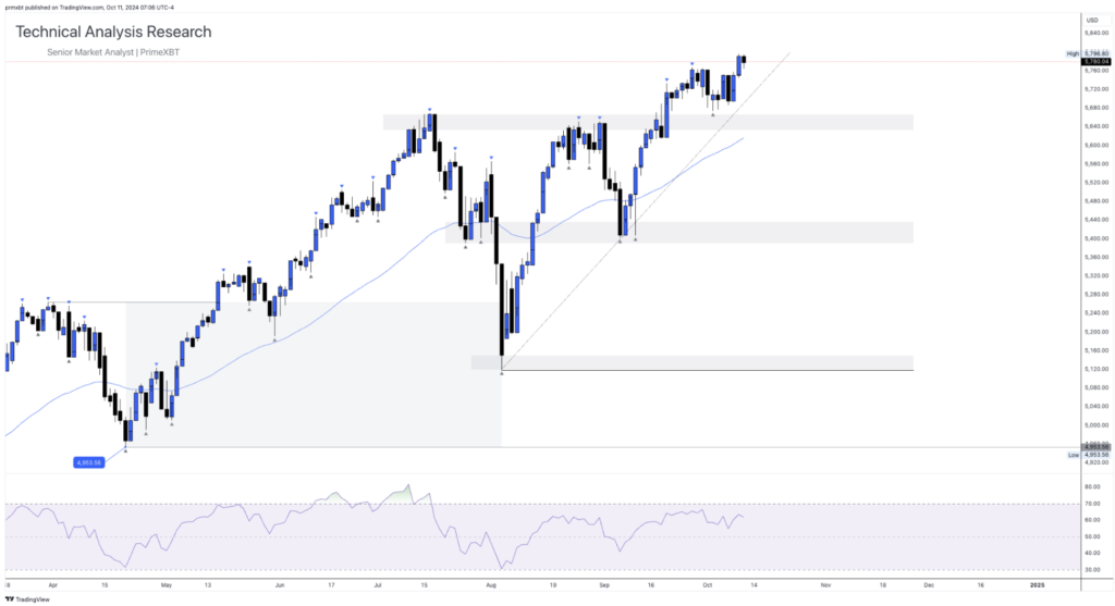 Daily Technical Analysis Research 11.10.2024 - Currency (S&P500) - Screenshot 2024 10 11 at 13.41.42 1024x557