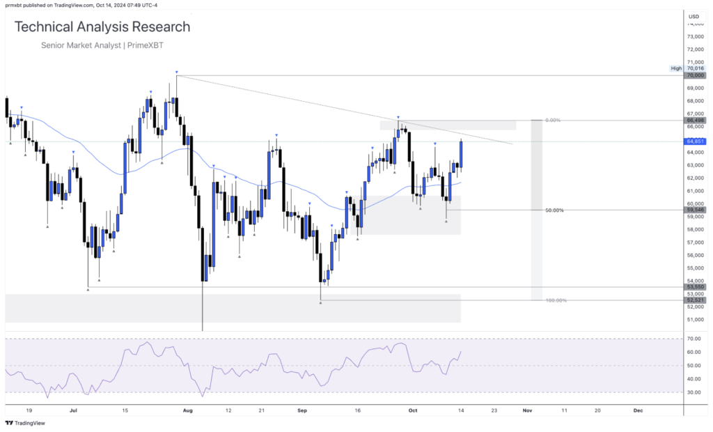 Daily Technical Analysis Research 14.10.2024 - Cryptocurrency (BITCOIN) - Screenshot 2024 10 14 at 15.05.17 1024x620