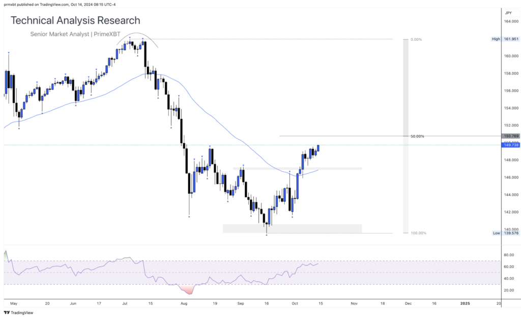 Daily Technical Analysis Research 14.10.2024 - Global Markets (USDJPY) - Screenshot 2024 10 14 at 15.09.26 1024x622