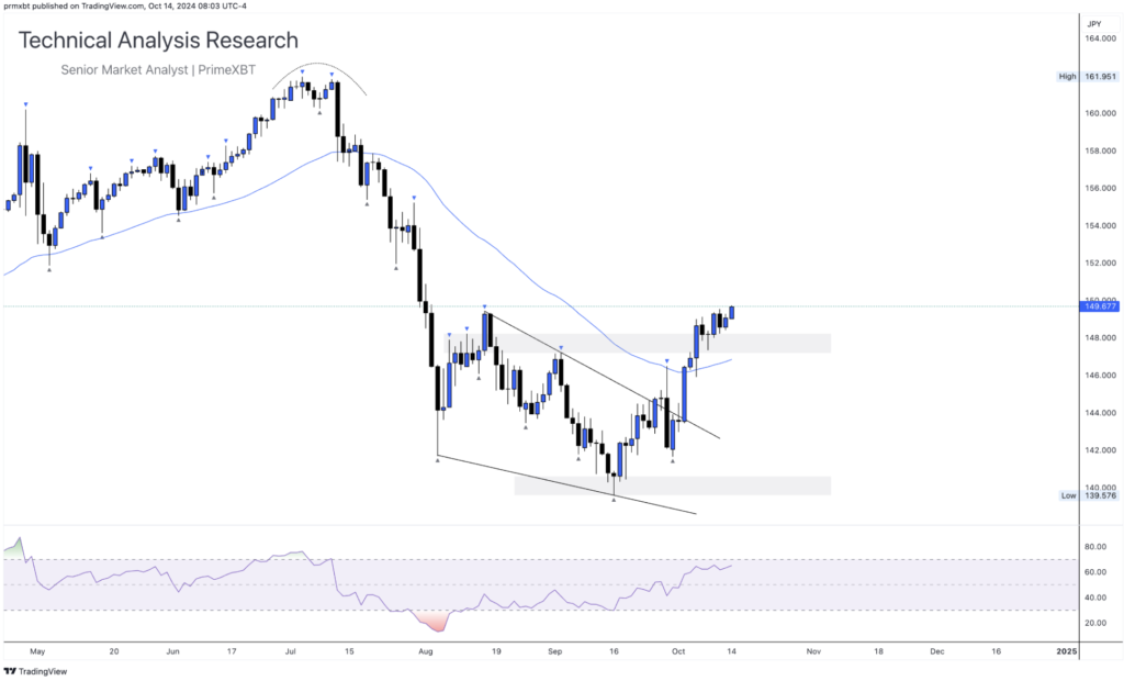 Daily Technical Analysis Research 14.10.2024 - Global Markets (USDJPY) - Screenshot 2024 10 14 at 15.09.37 1024x620