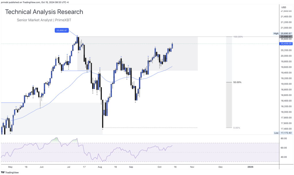 Daily Technical Analysis Research 15.10.2024 - Global Markets (NASDAQ) - Screenshot 2024 10 15 at 14.50.44 1024x611