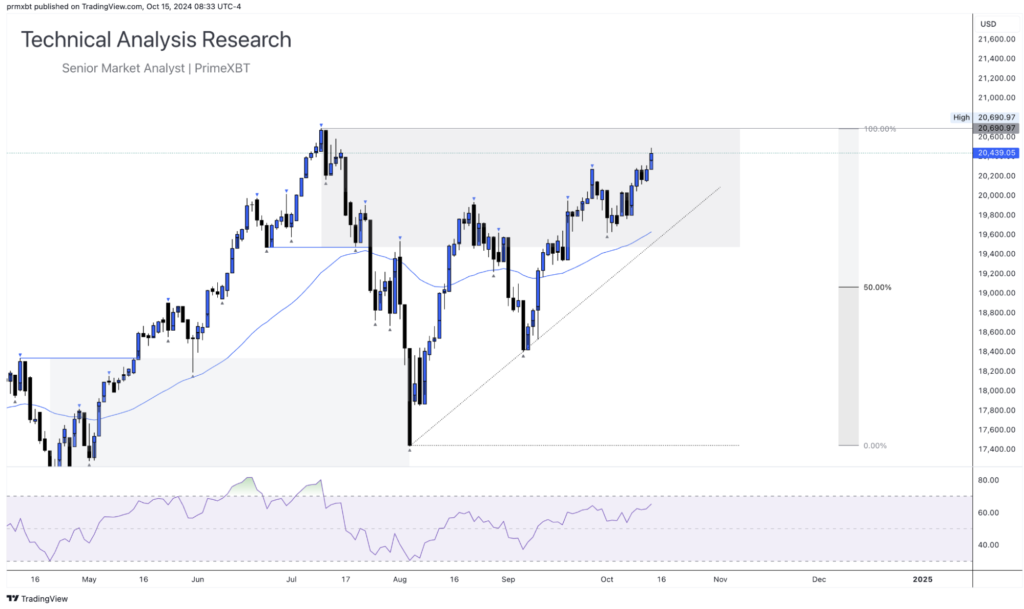 Daily Technical Analysis Research 15.10.2024 - Global Markets (NASDAQ) - Screenshot 2024 10 15 at 14.50.52 1024x609