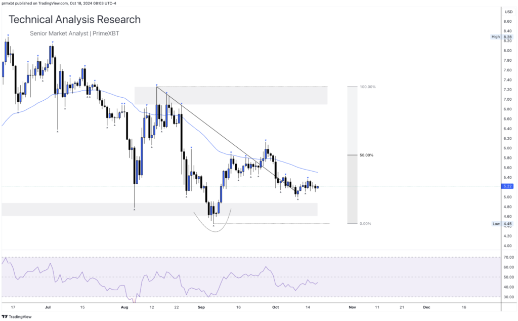 Daily Technical Analysis Research 18.10.2024 - Cryptocurrency (TONCOIN) - Screenshot 2024 10 18 at 14.52.47 1024x634