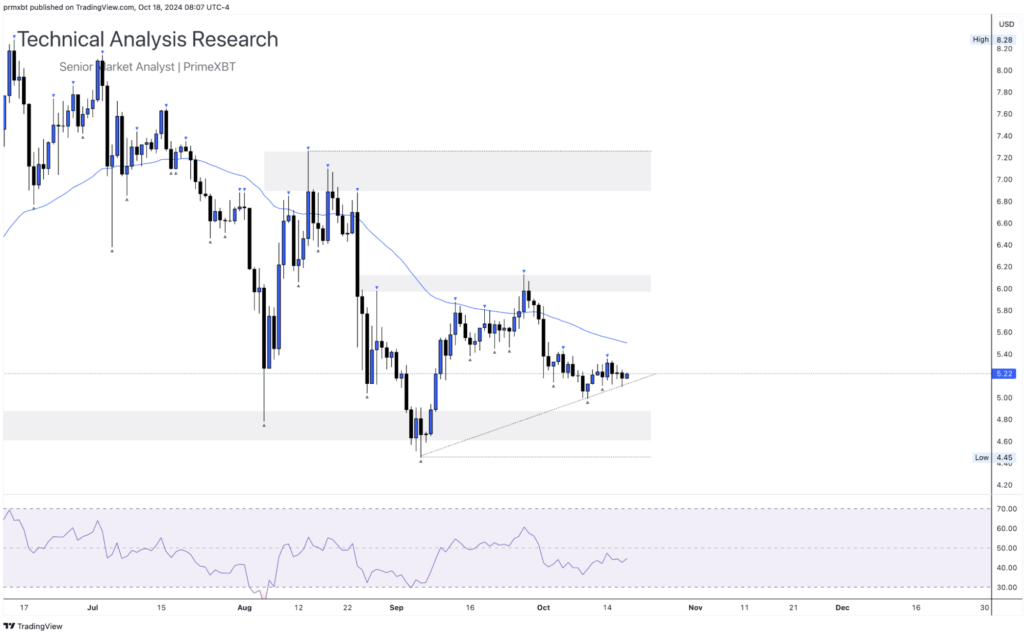 Daily Technical Analysis Research 18.10.2024 - Cryptocurrency (TONCOIN) - Screenshot 2024 10 18 at 14.52.57 1024x634