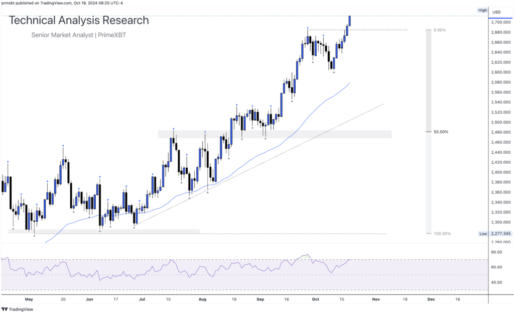 Daily Technical Analysis Research 18.10.2024 - Global Markets (GOLD) - Screenshot 2024 10 18 at 14.53.09 1024x627