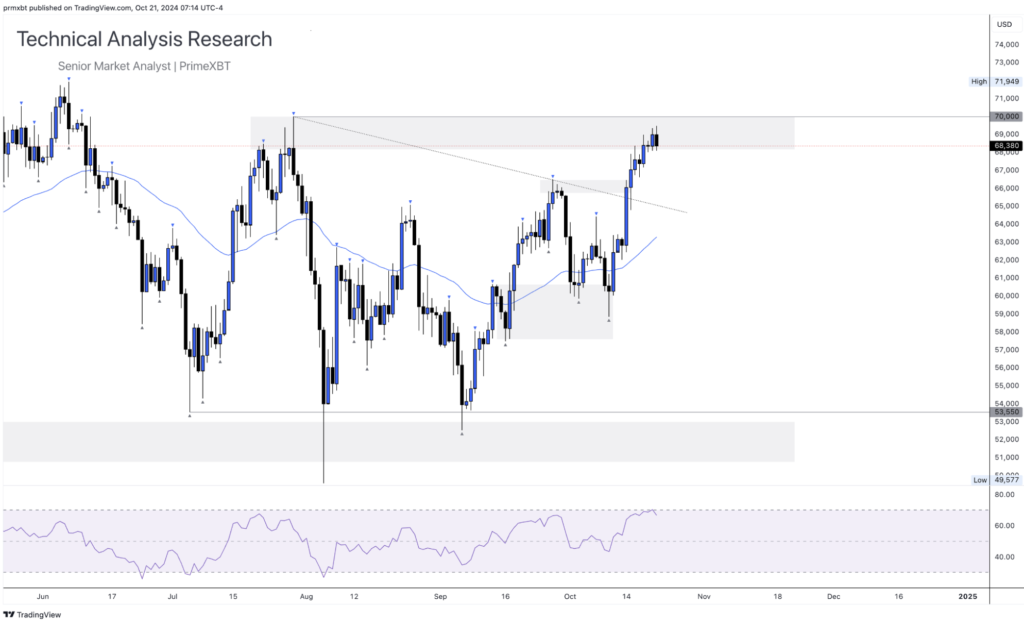 Daily Technical Analysis Research 21.10.2024 - Cryptocurrency (BITCOIN) - Screenshot 2024 10 21 at 14.11.10 1024x624