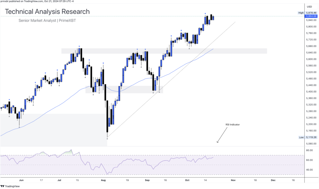 Daily Technical Analysis Research 21.10.2024 - Currency (S&P500) - Screenshot 2024 10 21 at 14.11.42 1024x608