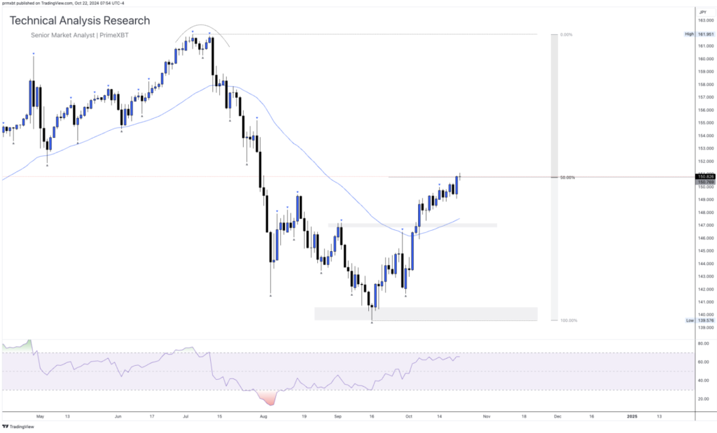 Daily Technical Analysis Research 22.10.2024 - Global Markets (USDJPY) - Screenshot 2024 10 22 at 15.10.46 1024x619