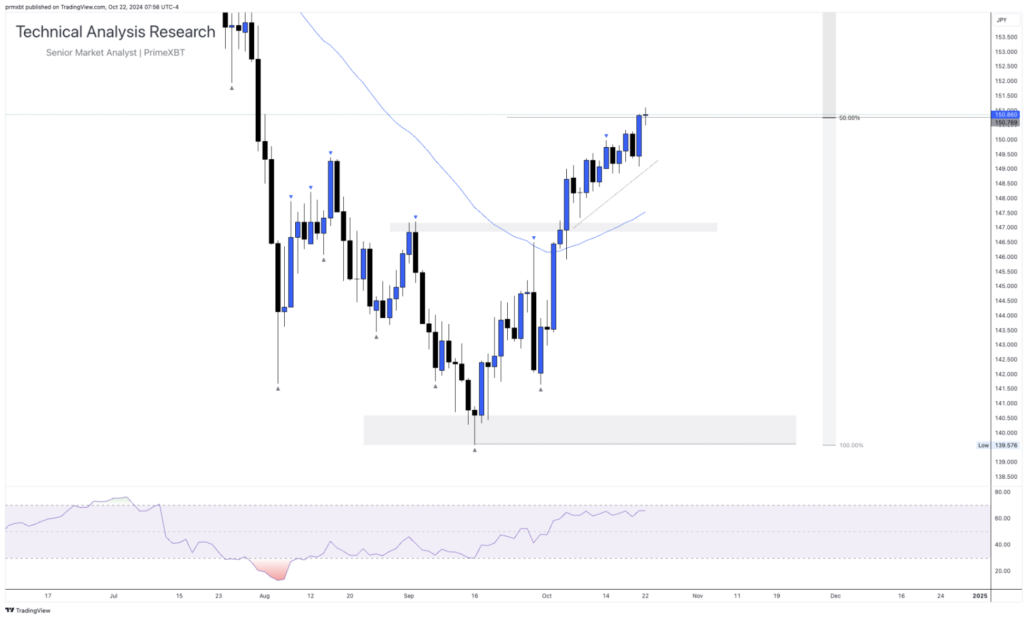 Daily Technical Analysis Research 22.10.2024 - Global Markets (USDJPY) - Screenshot 2024 10 22 at 15.10.58 1024x617