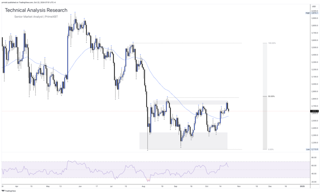 Daily Technical Analysis Research 22.10.2024 - Cryptocurrency (ETHEREUM) - Screenshot 2024 10 22 at 15.11.09 1024x621