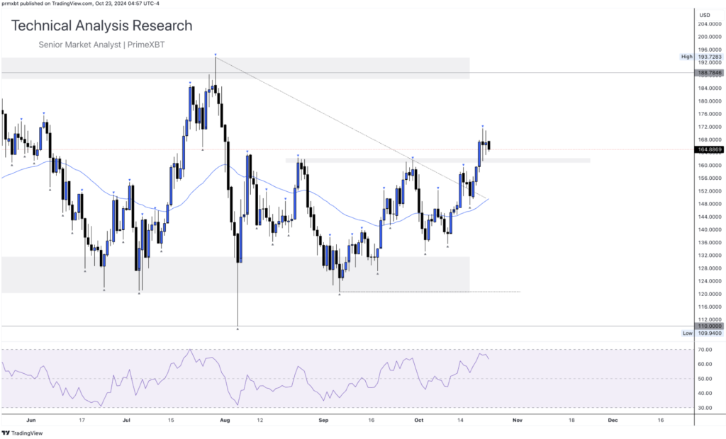 Daily Technical Analysis Research 23.10.2024 - Cryptocurrency (SOLANA) - Screenshot 2024 10 23 at 13.08.44 1024x620