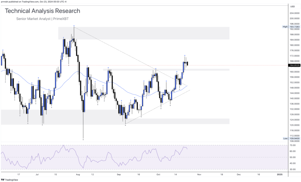 Daily Technical Analysis Research 23.10.2024 - Cryptocurrency (SOLANA) - Screenshot 2024 10 23 at 13.08.55 1024x620