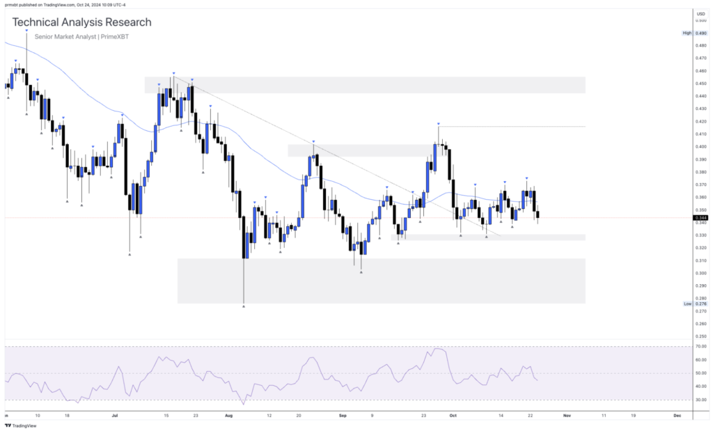 Daily Technical Analysis Research 24.10.2024 - Cryptocurrency (CARDONA) - Screenshot 2024 10 24 at 17.05.45 1024x619