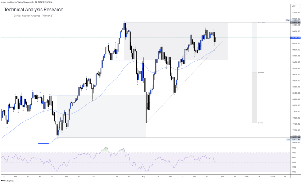 Daily Technical Analysis Research 24.10.2024 - Global Markets (NASDAQ) - Screenshot 2024 10 24 at 17.06.07 1024x622