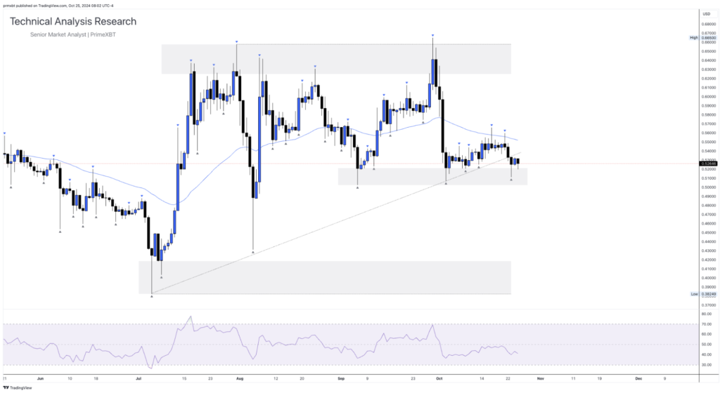 Daily Technical Analysis Research 25.10.2024 - Cryptocurrency (RIPPLE) - Screenshot 2024 10 25 at 14.39.47 1024x560