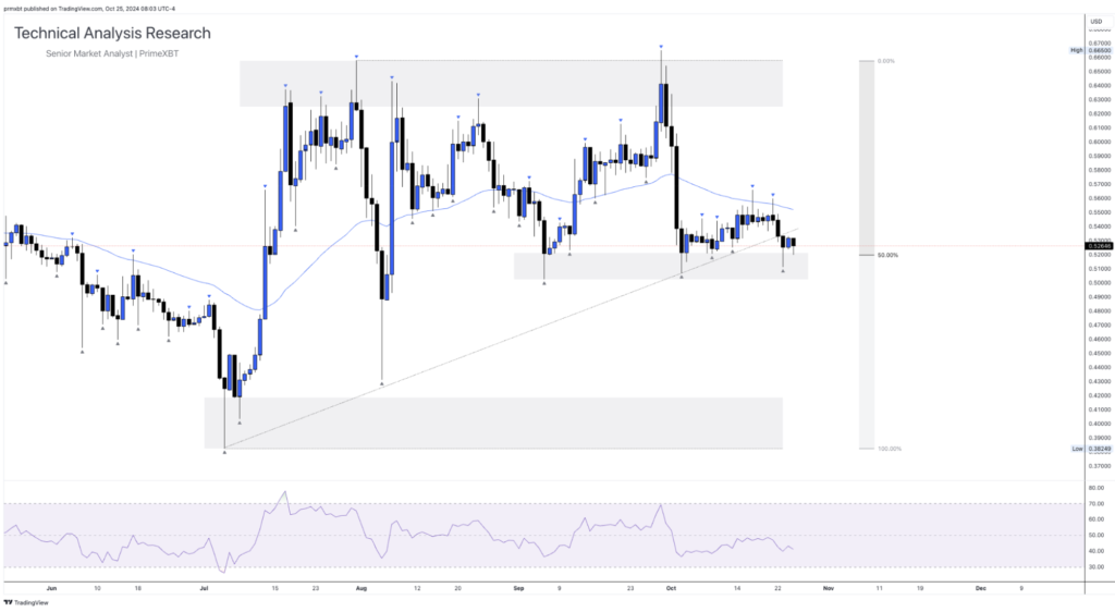 Daily Technical Analysis Research 25.10.2024 - Cryptocurrency (RIPPLE) - Screenshot 2024 10 25 at 14.39.55 1024x562