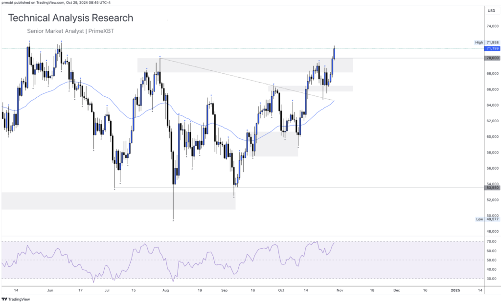 Daily Technical Analysis Research 29.10.2024 - Cryptocurrency (BITCOIN) - Screenshot 2024 10 29 at 15.42.22 1024x620