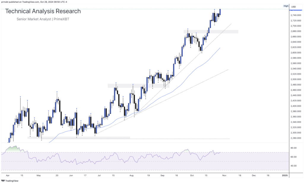 Daily Technical Analysis Research 29.10.2024 - Global Markets (GOLD) - Screenshot 2024 10 29 at 15.42.44 1024x618