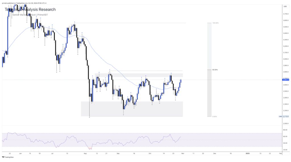 Daily Technical Analysis Research 30.10.2024 - Cryptocurrency (ETHEREUM) - Screenshot 2024 10 30 at 14.29.22 1024x569