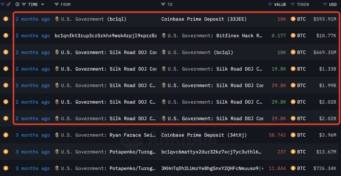 Bitcoin rises towards 64k with distributions in focus & a quieter economic calendar - US GOV