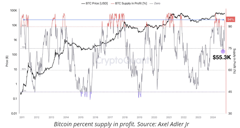 Bitcoin falls below 67k as election nerves show - bitcoin profit