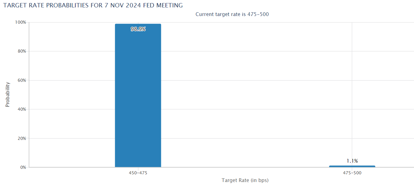 Bitcoin eyes 70k ahead of a critical few weeks with US data, earnings & US elections in focus - cme fedwatch