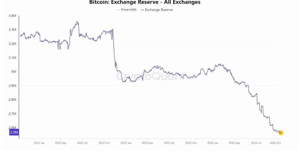 Bitcoin breaking out as “Uptober” ramps up - exchange reserves