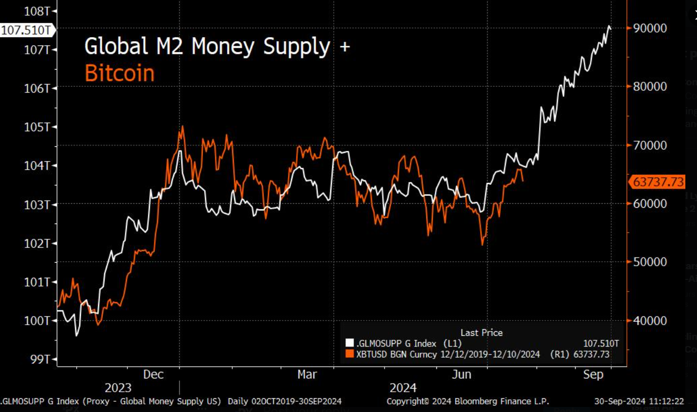 Bitcoin rises towards 64k with distributions in focus & a quieter economic calendar - m2 1