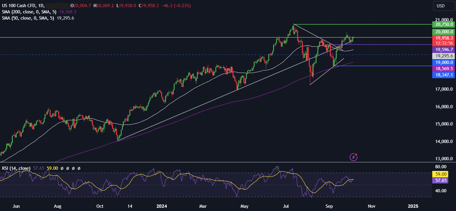 Week Ahead: US inflation & earnings season kicks off - nasdaq100 710 1